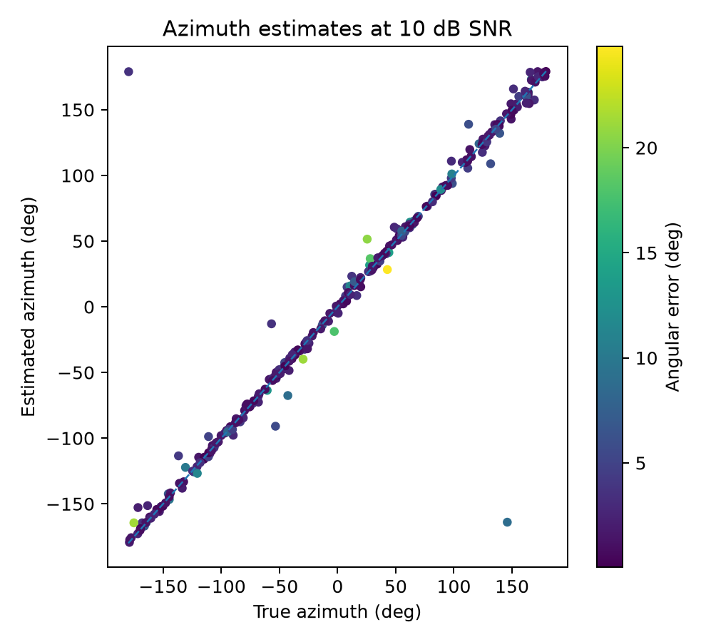 Bearing error against SNR, and estimated against true azimuth at 10 dB (earlier three-mic, 16 kHz simulation)