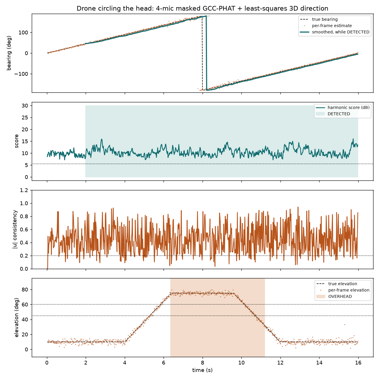 The four-mic pipeline on a simulated drone circling and climbing to 75° over our real ambient recording at 3 dB SNR: median azimuth error 4.3°, elevation error 1.0°