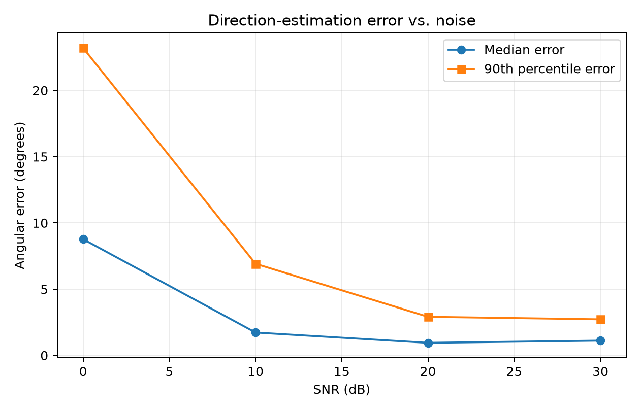 Bearing error against SNR, and estimated against true azimuth at 10 dB (earlier three-mic, 16 kHz simulation)