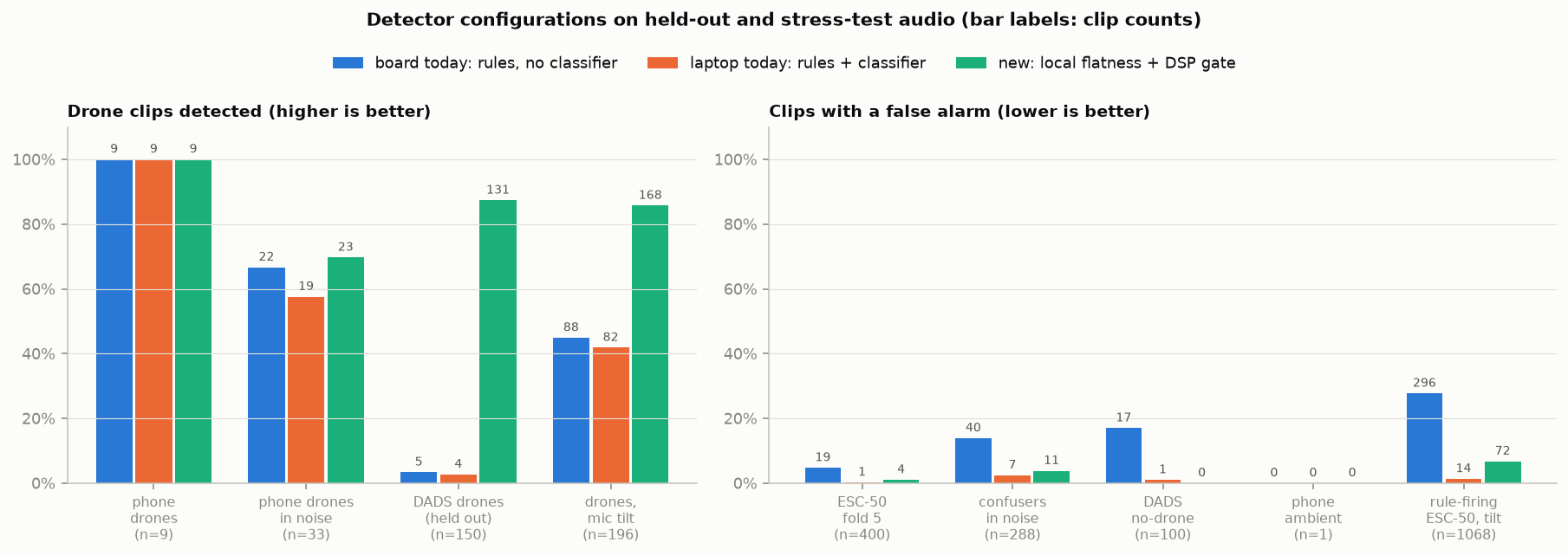 Before and after: the shipped DSP gate against the original rules and the classifier