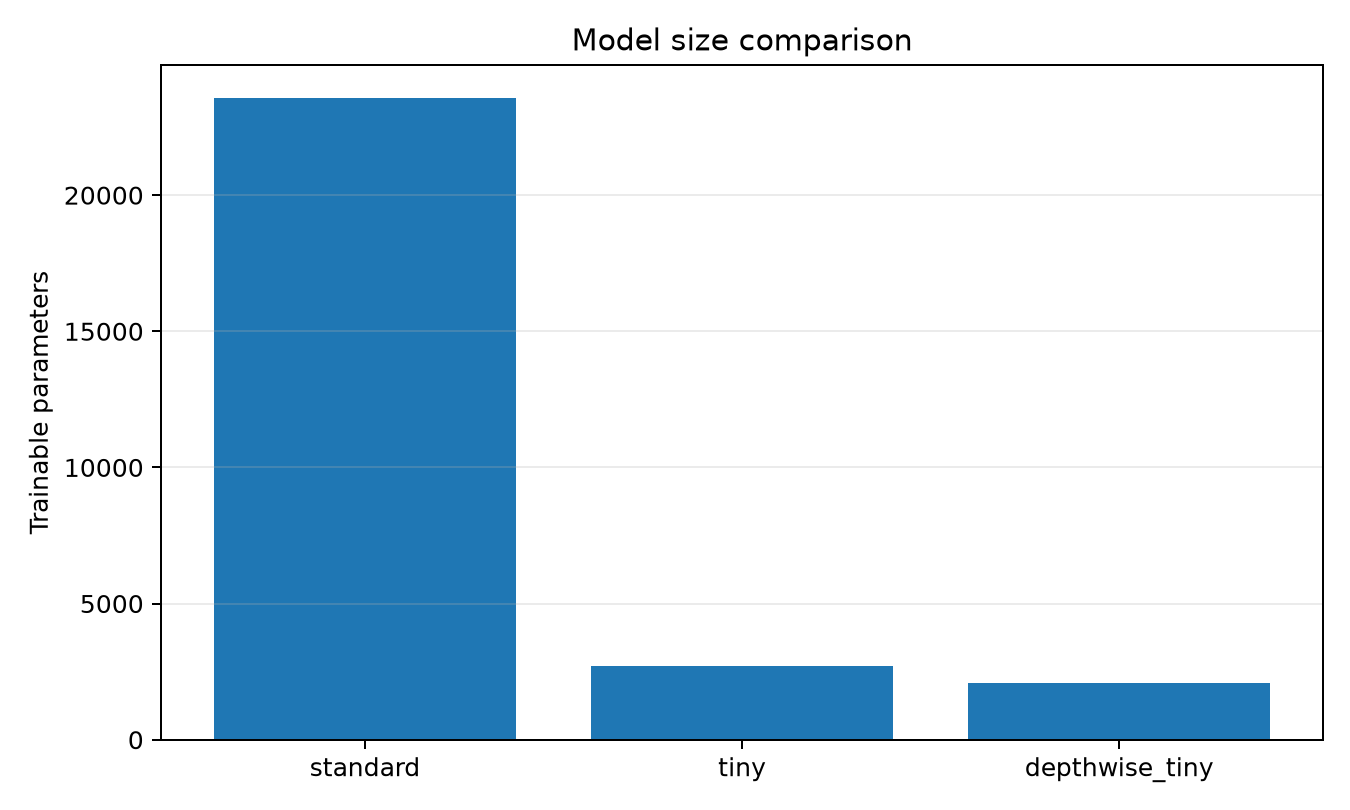 ROC curves and model sizes for the three classifiers