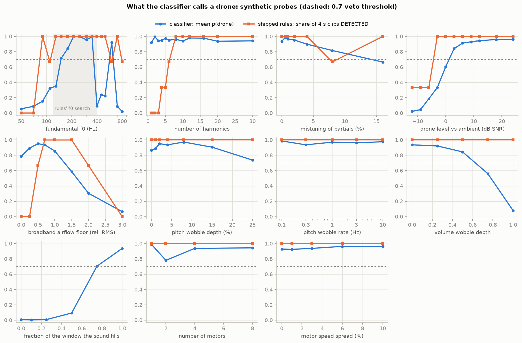 Synthetic probes: f0 window and which partials the classifier needs