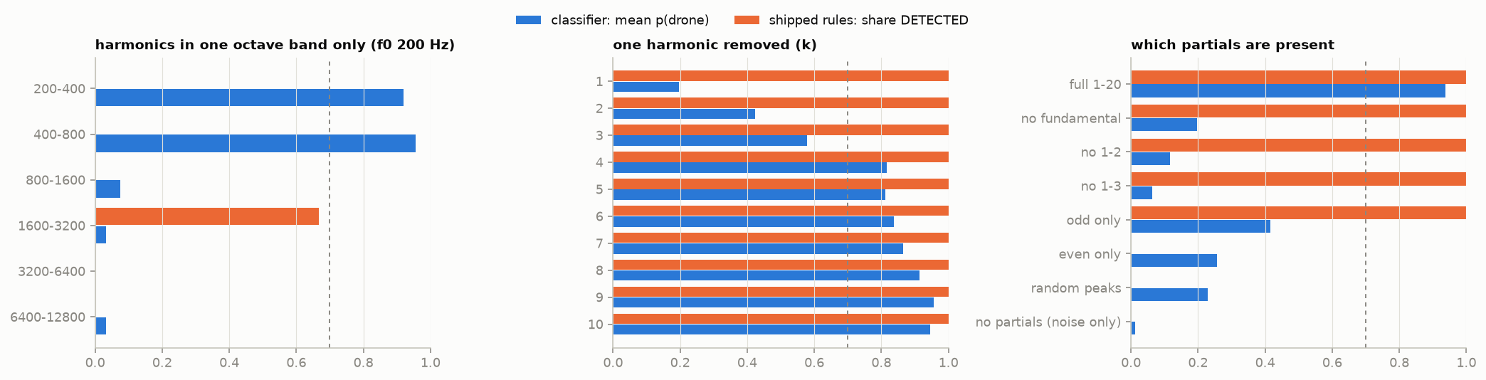 Synthetic probes: f0 window and which partials the classifier needs