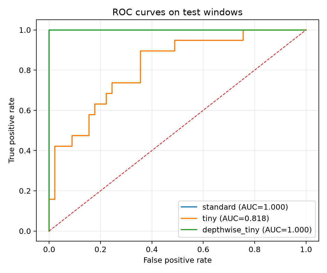 ROC curves and model sizes for the three classifiers