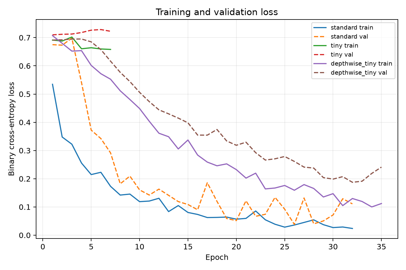 Training and validation loss